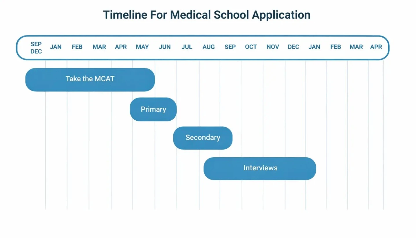 Timeline for Medical School Application